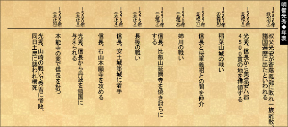 明智光秀◆年表