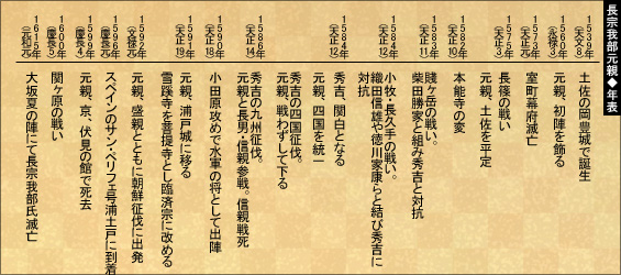 長宗我部元親◆年表